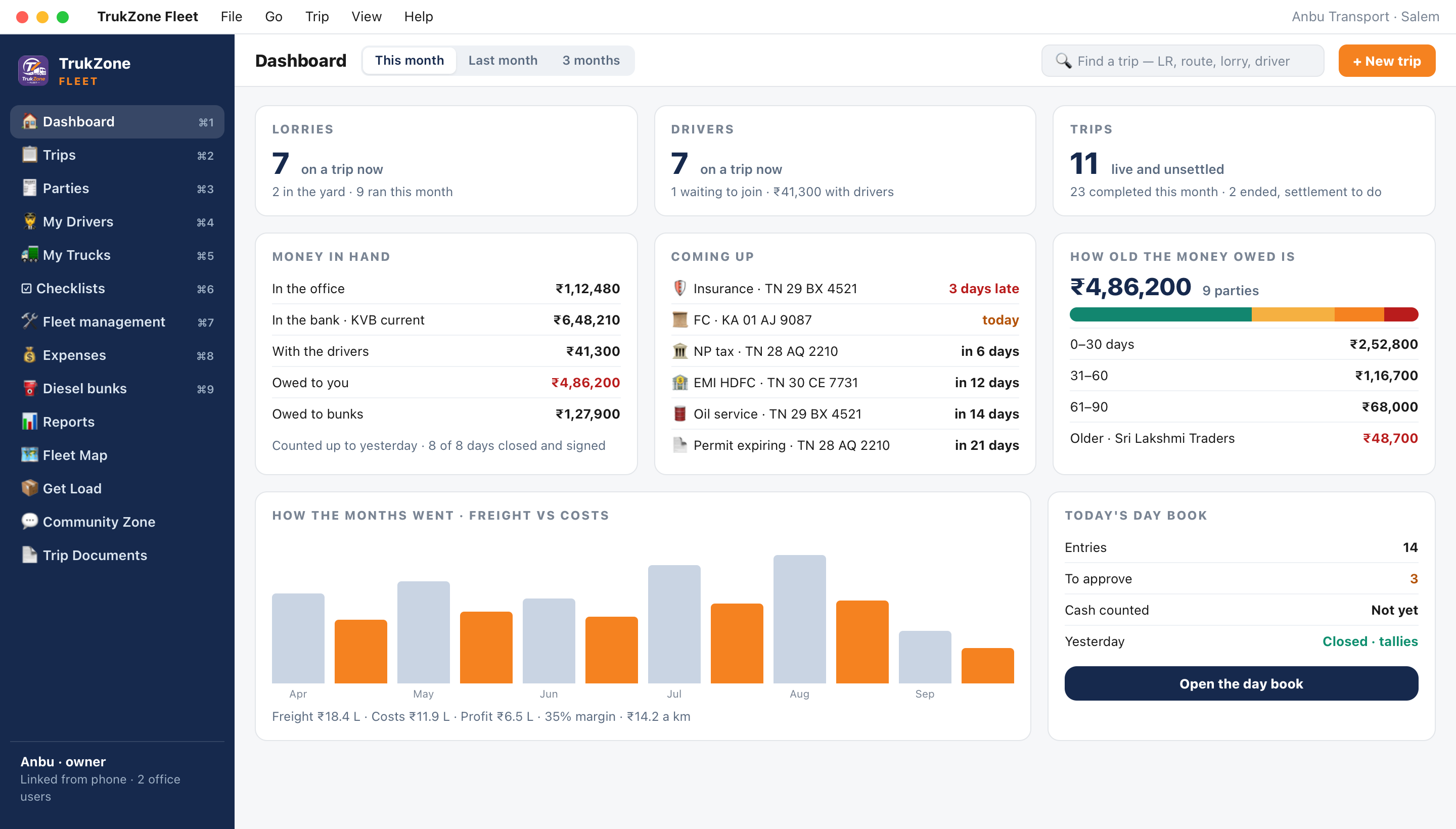 The desktop dashboard: lorries and drivers on a trip, money in hand, what is coming up on the fleet, how old the money owed is, and the monthly freight against costs